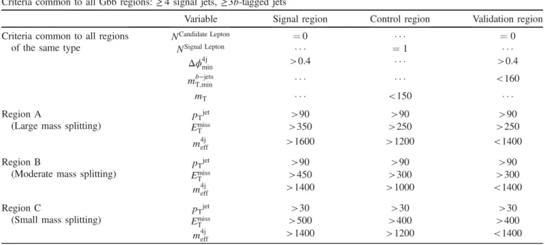 TABLE III. Definitions of the Gtt 0-lepton signal, control, and validation regions. The unit of all kinematic variables is GeV except Δϕ 4j min , which is in radians
