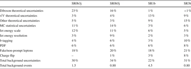 Table 2 The main sources of systematic uncertainty on the SM back- back-ground estimates for the four signal regions are shown and their values given as relative uncertainties in the expected signal region background event yields