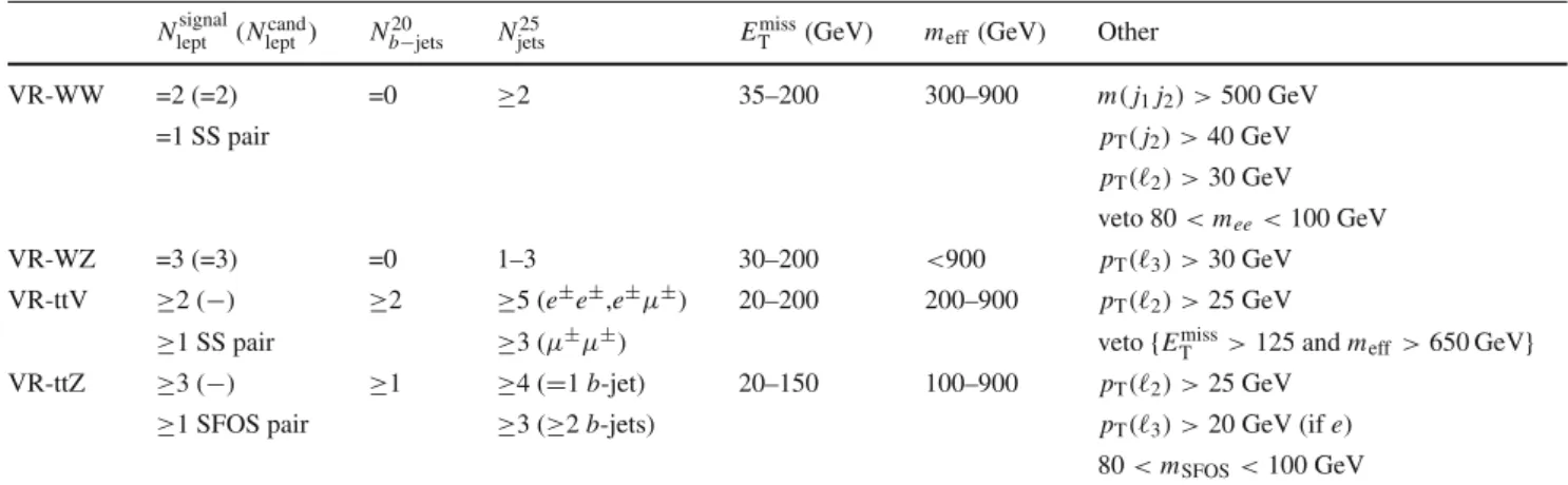 Table 3 Summary of the event selection in the validation regions.