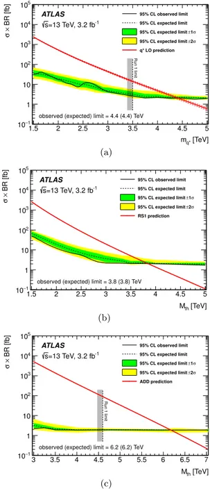 Figure 5. Observed 95% CL limits (dots and solid black line) on the production cross section times branching ratio to a photon and a quark or a gluon for (a) an excited quark q ∗ , (b) an RS1 (n = 1) QBH, and (c) an ADD (n = 6) QBH
