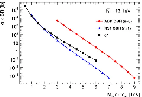 Figure 1. Production cross section times γ + jet branching ratio for an excited quark q ∗ and two different non-thermal quantum black hole models (RS1, ADD) as a function of the q ∗ mass or the mass threshold for black hole production M th , in pp collisio