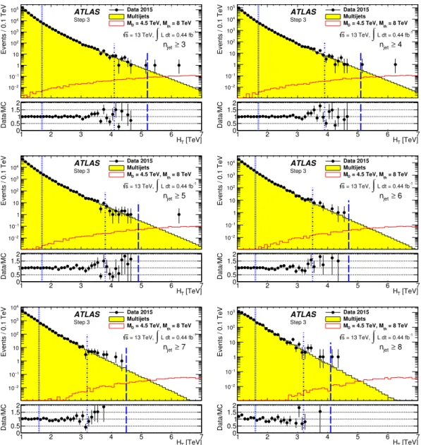 Figure 3. Data and MC simulation comparison for H T distributions in different inclusive n jet