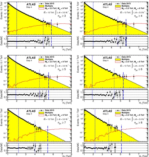 Figure 4. Data and MC simulation comparison for H T distributions in different inclusive n jet