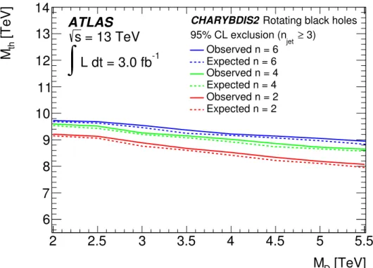 Figure 9. The observed and expected 95% CL exclusion limits on rotating black holes with different numbers of extra dimensions (n = 2, 4, 6) in the M D − M th grid