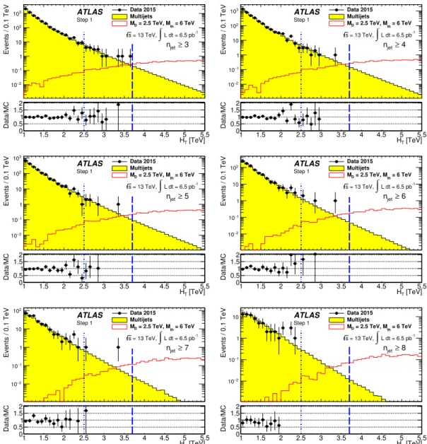 Figure 1. Data and MC simulation comparison for the distributions of the scalar sum of jet transverse momenta H T in different inclusive n jet bins for the 6.5 pb −1 data sample