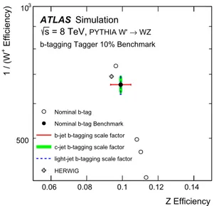 Fig. 10 The impact of selected systematic uncertainties on benchmark working points of a b-tagging-only tagger at a 10 % Z efficiency  bench-mark