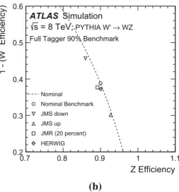 Fig. 11 The impact of uncertainties on the jet-mass scale and reso- reso-lution for 50 % (a) and 90 % (b) Z efficiency working points of the full boson-type tagger