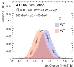 Fig. 3 The jet charge distribution for jets originating from W ± and Z bosons in simulated W  decays