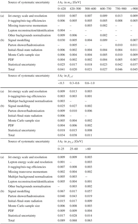 Table 3 shows the average asymmetry variation δ A C com- com-puted for each differential measurement, for each source of uncertainty, as explained in Sect