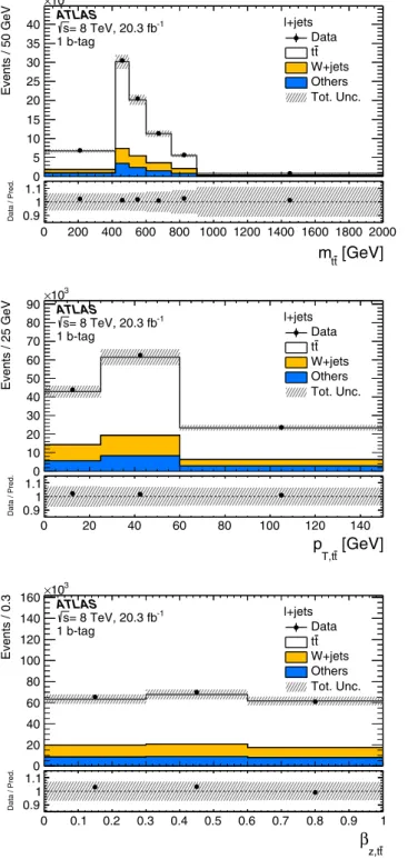 Fig. 1 Comparison between data and prediction for the e+jets and μ+jets channels combined for distributions of kinematic quantities, in the sample with one b-tagged jet (left) and in the sample with at least two b-tagged jets (right)