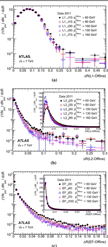 Fig. 7 The distribution of R between the offline jets and the closest matching trigger jet: a for L1; b for L2; c for the EF