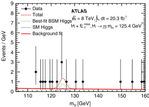 FIG. 2 (color online). The best-fit background estimates to the 18 observed events are 14.2  4.0 (continuum backgrounds) 1.1  0.1 (SM Higgs boson backgrounds) and 2.7  2.2 (BSM Higgs boson), including both statistical and systematic  uncer-tainties