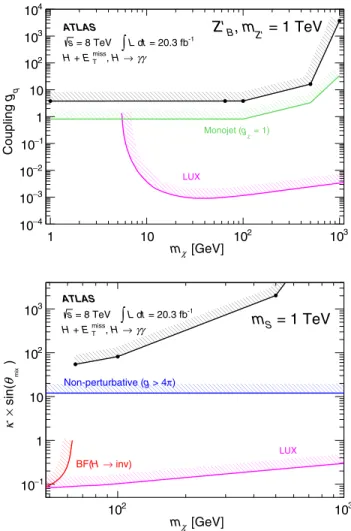 FIG. 5 (color online). Limits on coupling parameters for simplified models with a heavy mediator with mass of 1 TeV.