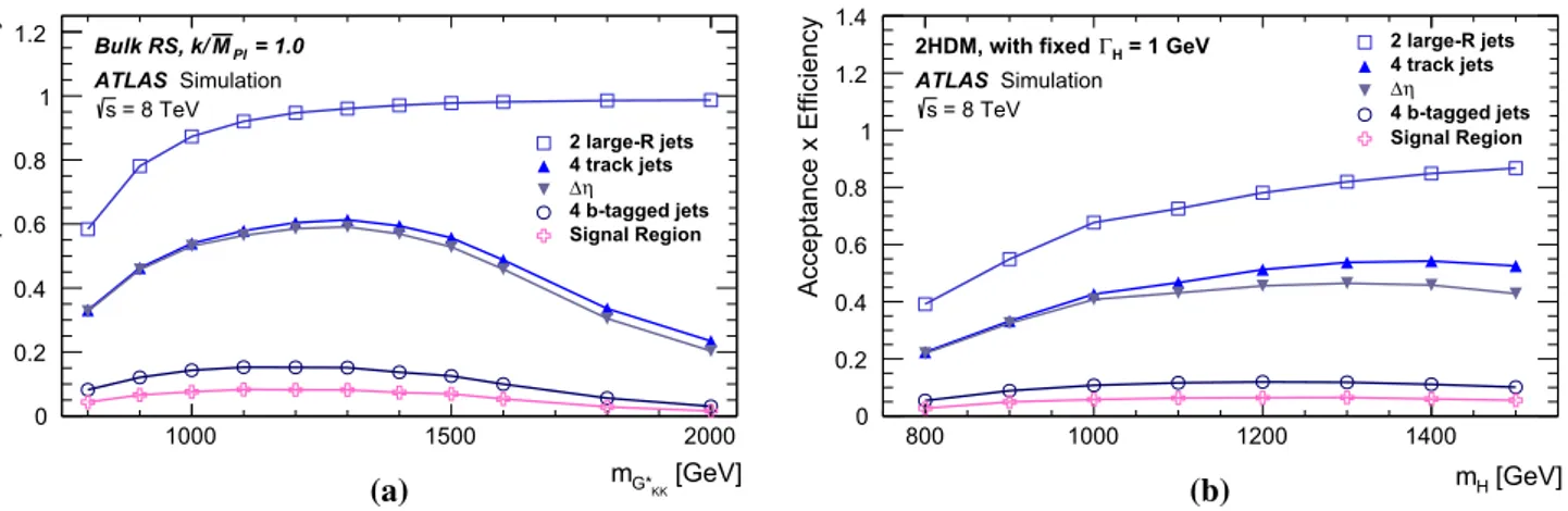 Fig. 7 The selection efficiency as a function of resonance mass at each stage of the event selection for a G ∗ KK → hh → b ¯bb ¯b events and b H → hh → b ¯bb ¯b events in the boosted analysis