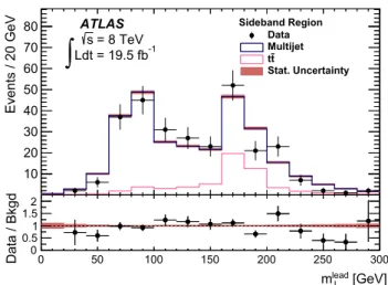 Fig. 9 Leading large-R jet mass distribution for 4-tag events in the sideband region for data (points) and the two dominant sources of  back-ground for the boosted analysis