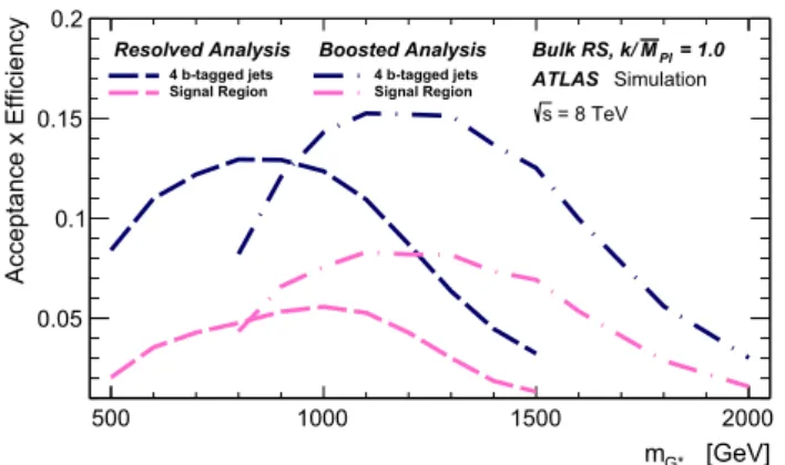 Fig. 1 Acceptance times reconstruction and selection efficiency as a function of graviton mass for the bulk RS model, for the resolved and boosted analyses