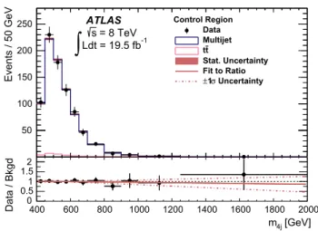 Table 3 The number of events in data and predicted background events after applying the mass-dependent requirements in preselection and in the sideband and control regions for the resolved analysis