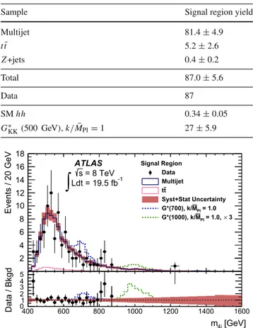 Table 4 Summary of systematic uncertainties (expressed in percent) in the total background and signal event yields, in the signal region of the resolved analysis