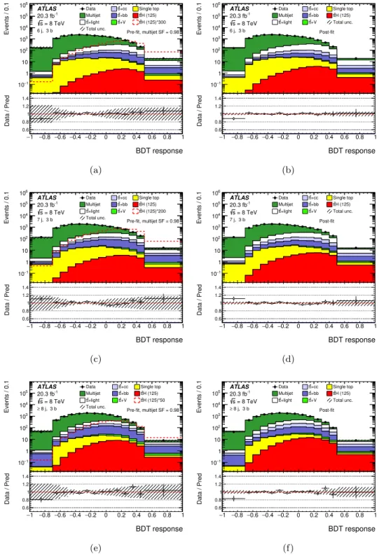 Figure 7. Comparison between data and prediction for the BDT discriminant in the, from top to bottom, (6-8j, 3b) regions before (left) and after (right) the fit
