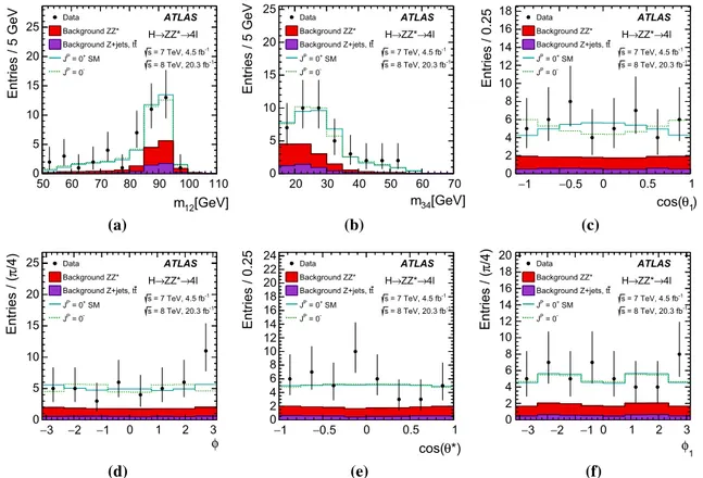 Fig. 4 Distributions of some of the final-state observables sensitive to the spin and parity of the resonance in the H → Z Z ∗ → 4 signal region 115 GeV &lt; m 4 &lt; 130 GeV for data (points with errors), 