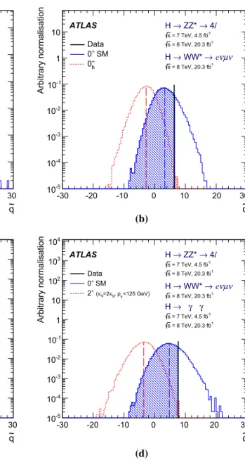 Fig. 7 Examples of distributions of the test statistic ˜q defined in Sect. 5.1, for the combination of decay channels