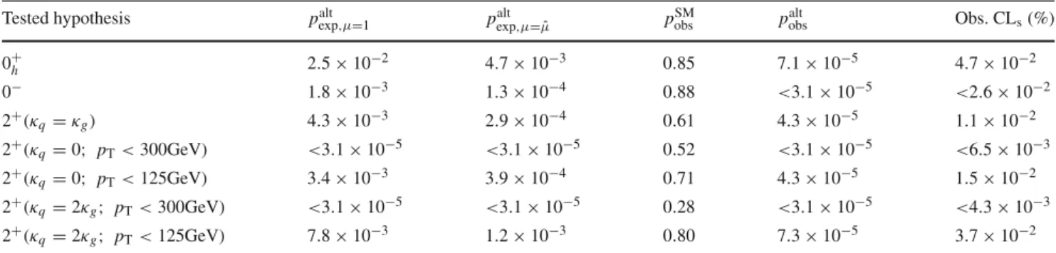 Table 6 Expected and observed p-values for different spin-parity hypotheses, for the combination of the three channels: H → γ γ , H → Z Z ∗ → 4 and H → W W ∗ → eνμν