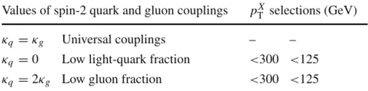 Table 2 Choices of the couplings to quarks κ q and to gluons κ g studied for the spin-2 benchmark scenarios