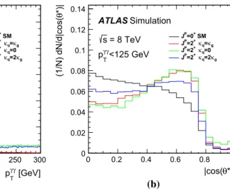 Fig. 1 Expected distributions of kinematic variables sensitive to the spin of the resonance considered in the H → γ γ analysis, a transverse momentum of the γ γ system p T γ γ and b the production angle of the two