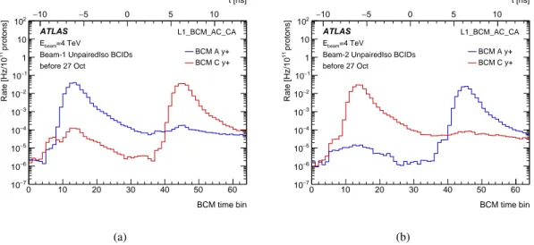 Figure 5. Response of the BCM y + station in the BCIDs defined for beam-1 (a) and beam-2 (b) in the events triggered by L1_BCM_AC_CA_UNPAIRED_ISO