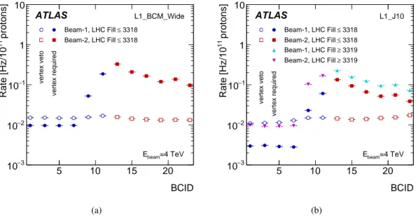 Figure 8. Left: rate of L1_BCM_Wide triggered events in unpaired BCIDs for the period prior to swapping the unpaired bunches