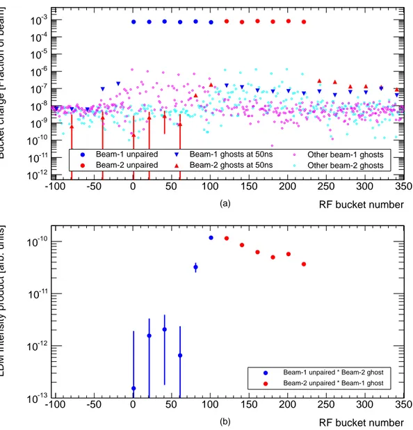 Figure 9. Charge in individual RF buckets (a) as measured by the LDM in LHC fill 3005