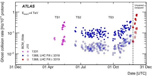 Figure 10. Ghost collision rate in unpaired bunches in the 2012 data, estimated from events triggered by L1_BCM_Wide and L1_J10 triggers
