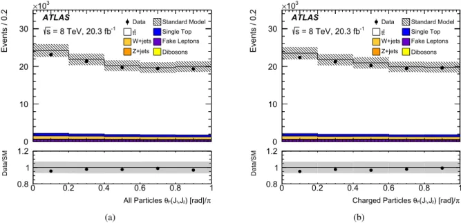 Fig. 2. The detector-level (a) all-particles and (b) charged-particles pull angle, θ P , in data and in simulation