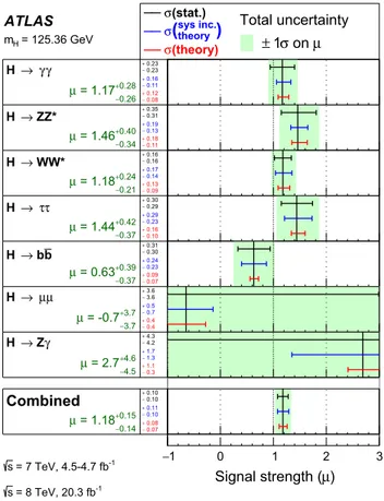 Fig. 2 The observed signal strengths and uncertainties for differ- differ-ent Higgs boson decay channels and their combination for m H = 125 .36 GeV
