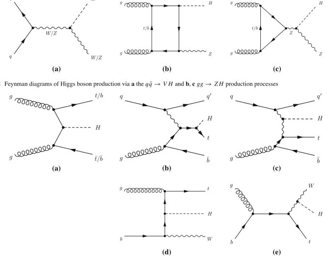 Fig. 8 Feynman diagrams of Higgs boson production via a the q ¯q → V H and b, c gg → Z H production processes