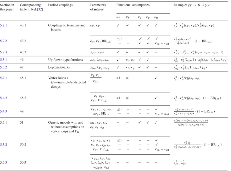 Table 10 Summary of benchmark coupling models considered in this paper, where λ i j ≡ κ i /κ j , κ ii ≡ κ i κ i /κ H , and the functional dependence assumptions are: κ V = κ W = κ Z , κ F = κ t = κ b = κ τ = κ μ (and similarly for the other fermions), κ g 