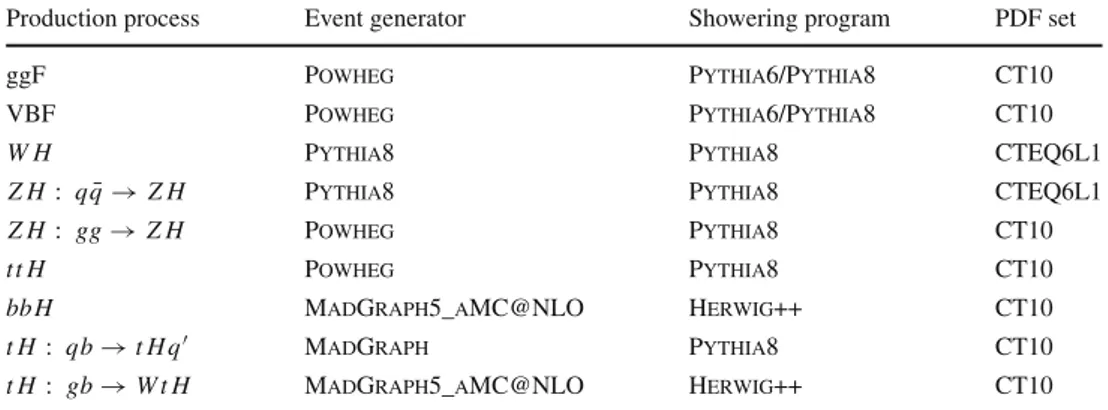 Table 2 Summary of event generators, showering programs and PDF sets used to model the Higgs boson production and decays at √