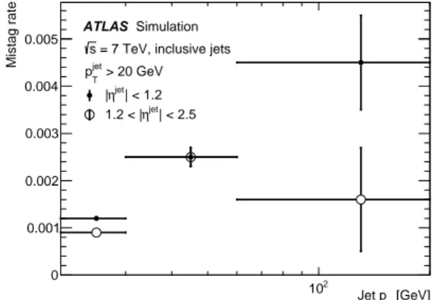 Figure 12. b- and c-jet tagging efficiencies of the SMT algorithm, and associated statistical  uncertain-ties.