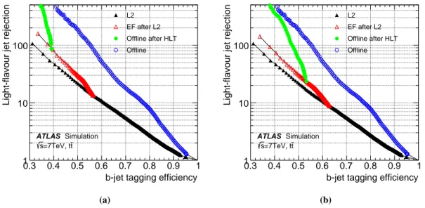 Figure 15. The combined rejection versus efficiency curves for the LVL2, EF and offline JetProb tagging algorithms for the tight (a) and medium (b) trigger working points