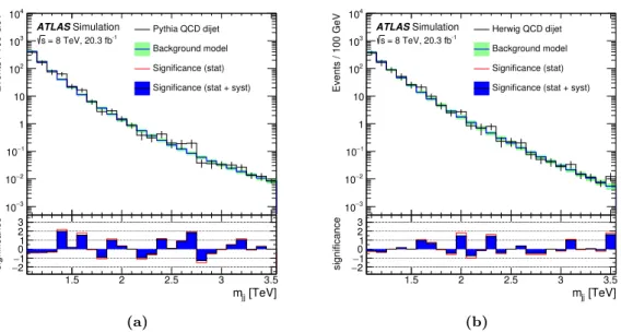 Figure 3. Fits of the background model to the dijet mass (m jj ) distributions in (a) Pythia 8 and (b) Herwig++ simulated background events that have passed all event selection and tagging requirements