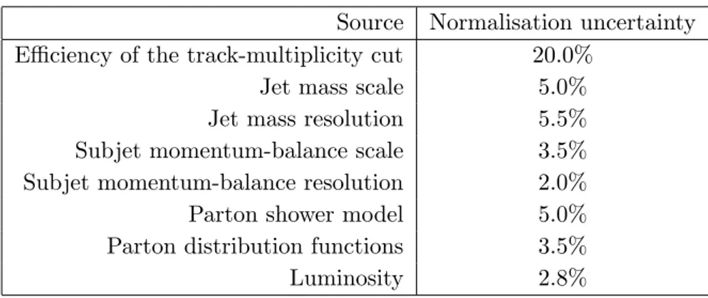 Table 5. Summary of the systematic uncertainties affecting the signal normalisation and their impact on the signal.