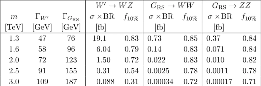 Table 1. The resonance width (Γ) and the product of cross sections and branching ratios (BR) to four-quark final states used in modelling W 0 → W Z, G RS → W W , and G RS → ZZ, for several values of resonance pole masses (m)