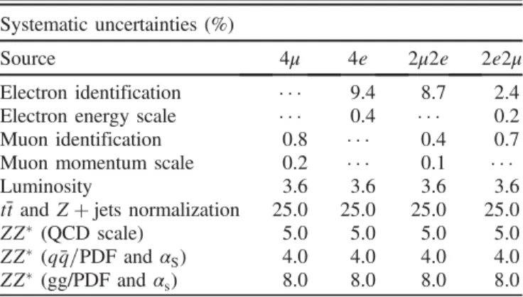 TABLE III. The relative systematic uncertainties on the event yields in the H → ZZ d → 4l search.