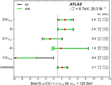 Fig. 3. Best-ﬁt values of the signal strength parameter μ = σ t t H ¯ , obs / σ t ¯ t H , SM 