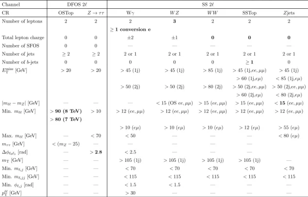 Table 6. Definition of control regions in the 2` analyses. Selections indicated in boldface font are designed to keep the CR orthogonal to the relevant SR.