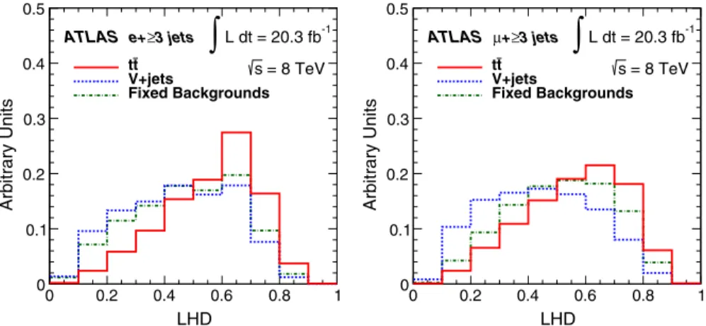 FIG. 2 (color online). The templates of the likelihood discriminant LHD in the e þ jets (left) and μ þ jets (right) channels for signal, V þ jets background, and fixed backgrounds, which include single top, diboson and multijets background.