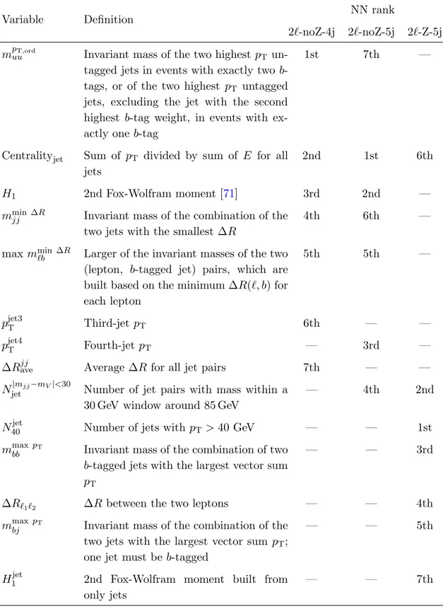 Table 3. Definitions and rankings of the variables considered in each of the regions where a NN is used in the opposite-sign dilepton channel.