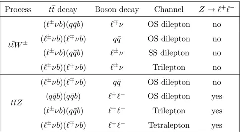 Table 1. List of t¯ tW and t¯ tZ decay modes and analysis channels targeting them. The last column indicates whether a final state lepton pair is expected from a Z boson decay.