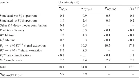 Table 4 Relative systematic uncertainties on the measured ratios of branching fractions R D s + /π + , R D s ∗+ /π + , R D ∗+s /D +s