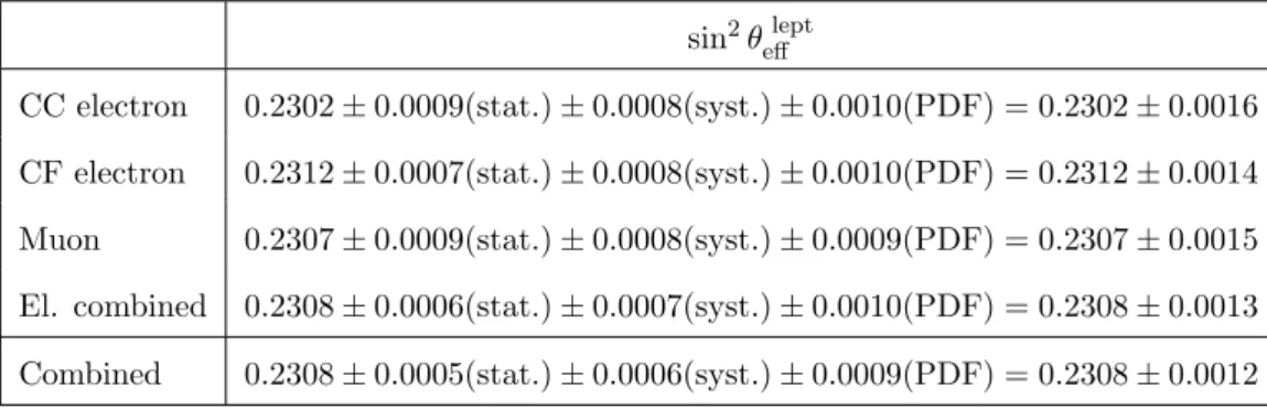Table 2. The sin 2 θ eff lept measurement results in each of the three studied channels: electron central- central-central, electron central-forward and muon